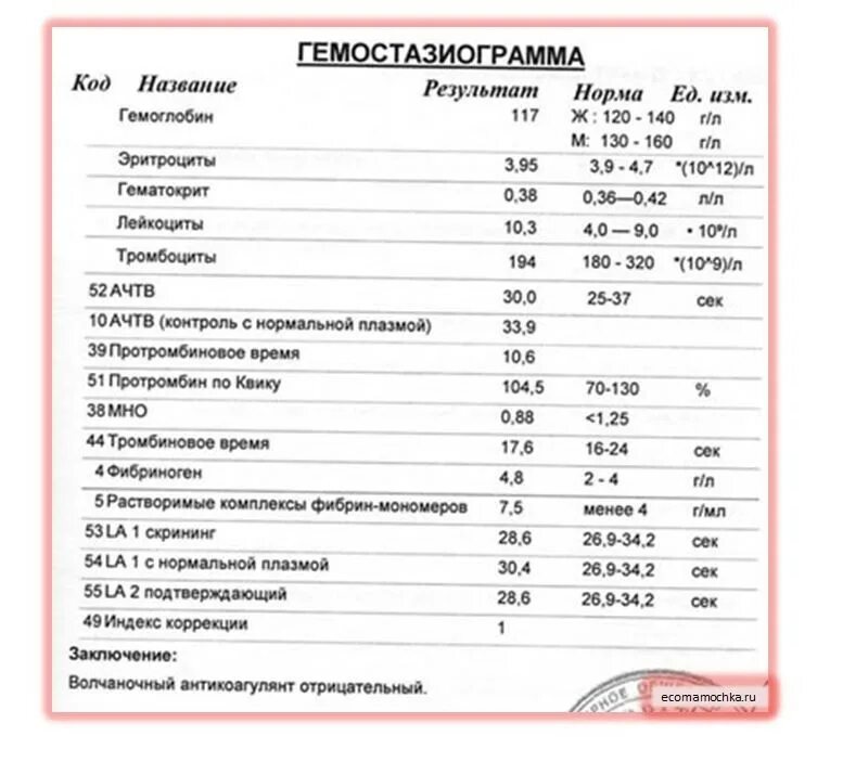 Что означает анализы пти. Коагулограмма ачтв пти мно фибриноген. Коагулограмма ачтв,пти,фибриноген. Гемостазиограмма расшифровка у детей. Коагулограмма ачтв,пти,фибриноген.
