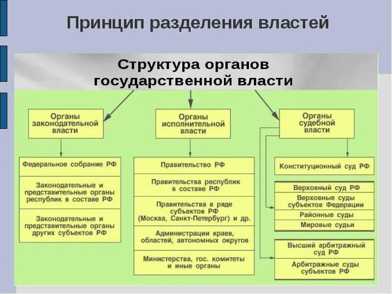 Гос орган принципы разделения властей. Разделение властей таблица функции. Принцип разделения властей в РФ таблица. Принцип разделения властей таблица. Основные органы власти конституция рф