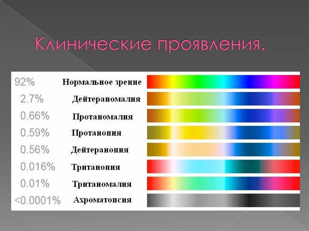 Отличают цвета. Цветовая слепота. Нормальное зрение. Протанопия. Дейтеранопия. Тританопия.. Дальтонизм клинические проявления. Статистика дальтонизма.