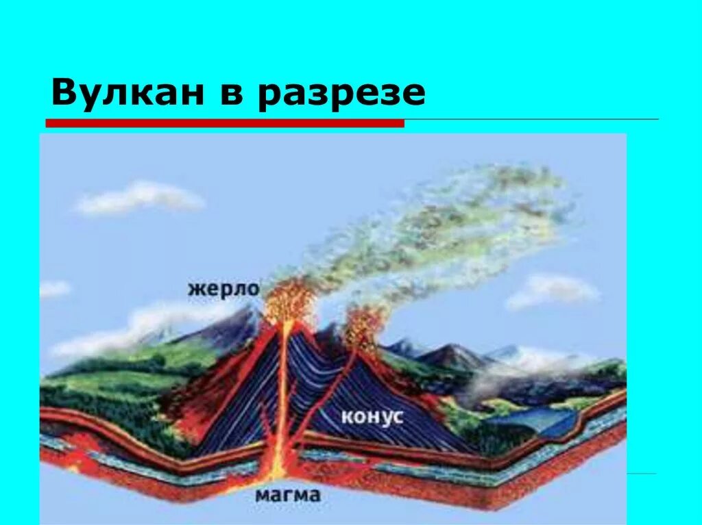 Извержение вулкана строение. Извержение вулкана строение вулкана. Схема извергающегося вулкана. Извержение вулкана схема. Почему происходят вулканы и землетрясения