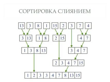 Сортировка слиянием алгоритм