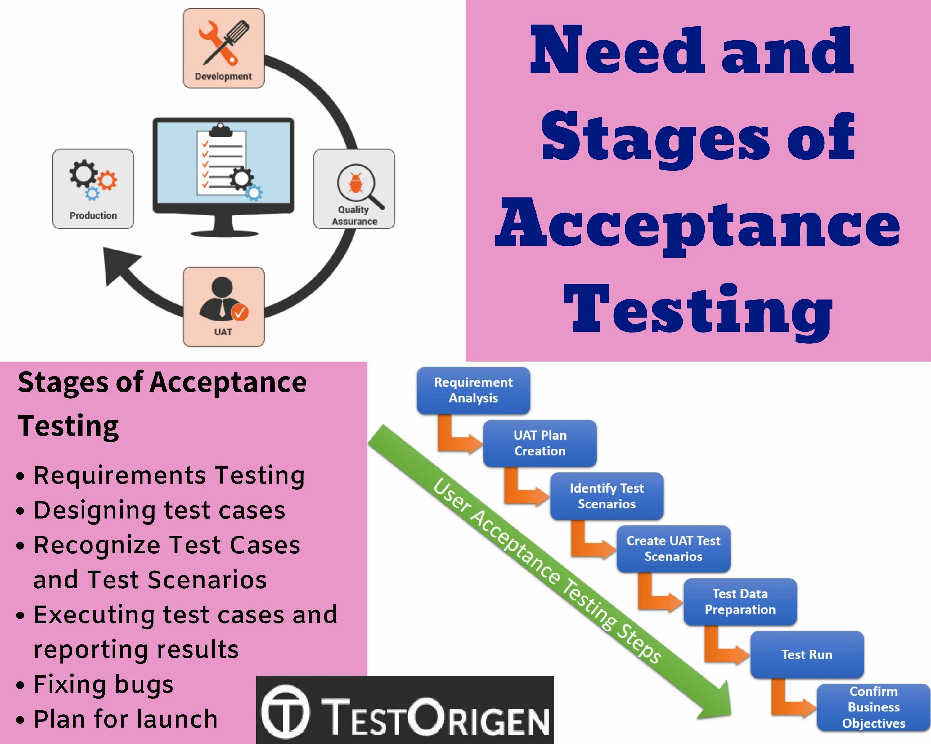 Need testing. Uat тестирование. stages of acceptance. 7 stages of acceptance. acceptance testing.
