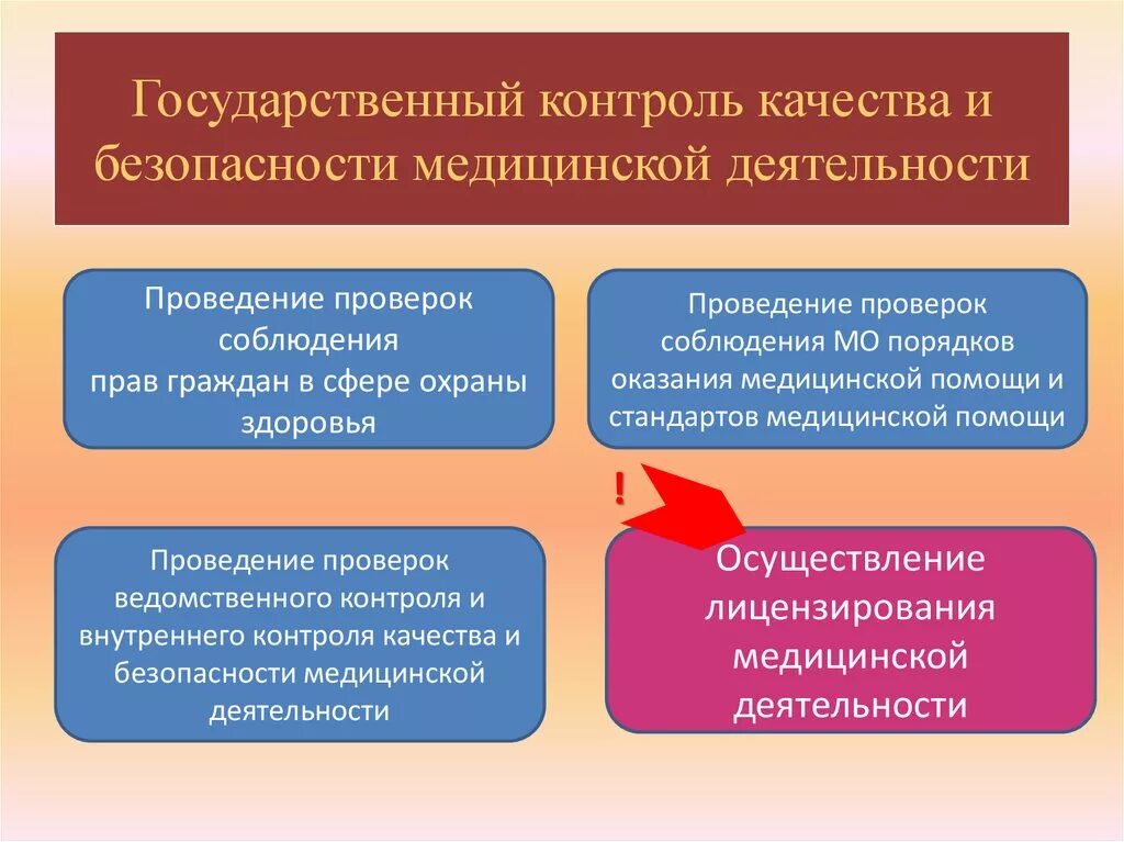 Внутренний контроль соблюдения законодательства. Контроль качества и безопасности медицинской деятельности. Формы контроля качества медицинской помощи. Формы контроля качества и безопасности медицинской деятельности. Контроль качества и безопасности медицинской деятельности включает.