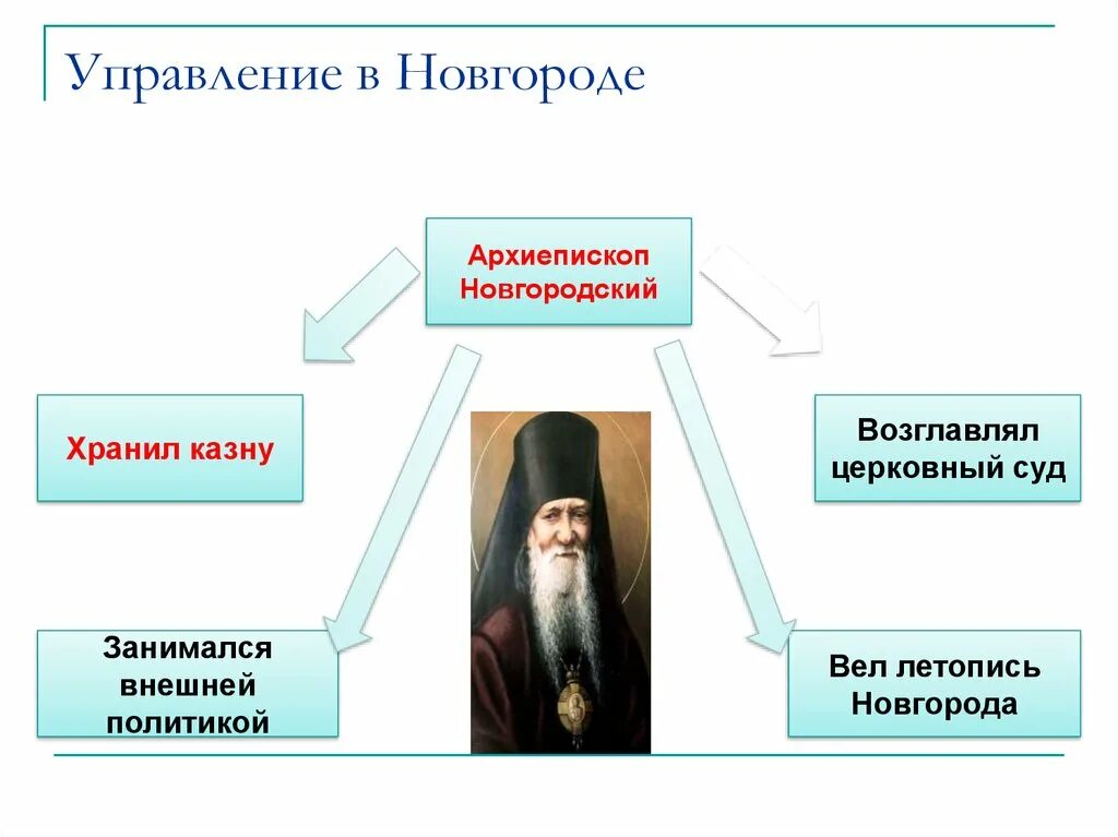 Управление в Новгороде. Летопись про политическую раздробленность. Печать архиепископа Новгородского. Архиепископ в Новгородской Республике. Церковная раздробленность