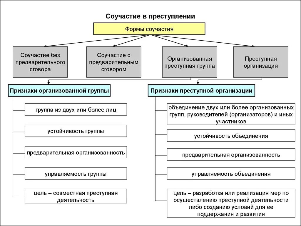 Формы и виды соучастия в уголовном праве. Формы соучастия в преступлении схема. Понятие и классификация форм соучастия в преступлении. Формы соучастия в преступлении по уголовному праву. Роли соучастников