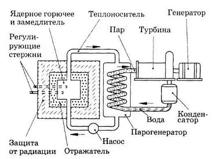 Элементы ядерного реактора