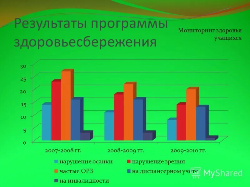 Результат здоровьесберегающих технологий. Мониторинг по здоровьесберегающим технологиям в ДОУ. Мониторинг по здоровьесбережению в школе. Мониторинг здоровья школьников. Графики мониторинга в ДОУ.