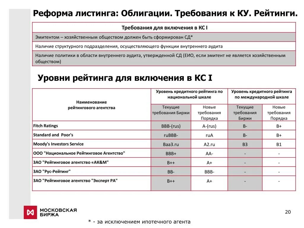 Уровень листинга. Уровень листинга облигаций это. Уровень листинга ценных бумаг. Листинг ценных бумаг это.