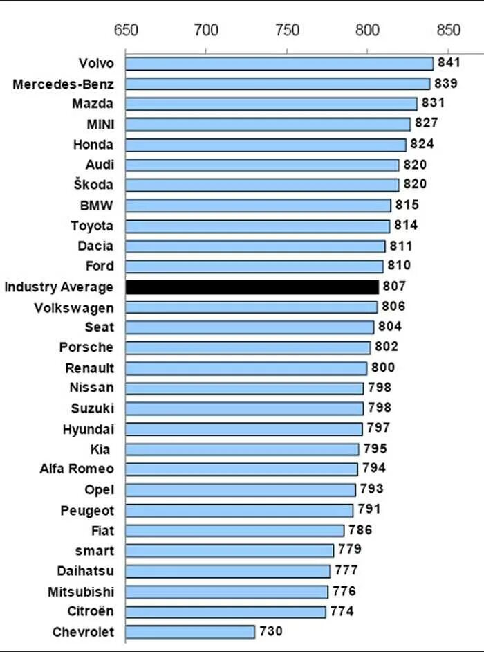 Надежность автомобилей по маркам. Рейтинг немецких автомобилей по маркам. Рейтинг марок машин по качеству. Статистика надежности автомобилей по маркам. Тачки рейтинг
