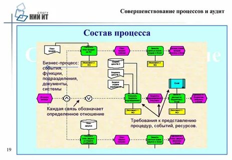 Сдо аудит