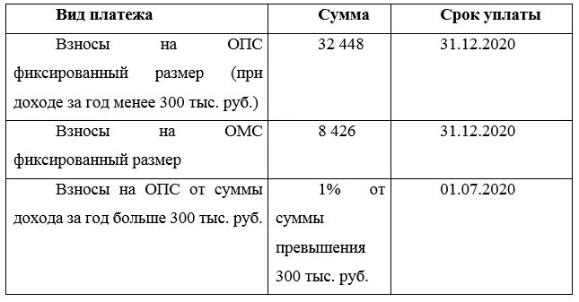 Страховые взносы ип в 2024 по кварталам. Страховые взносы за 2021 год для ИП. Страховые взносы ИП В 2021 году за себя. Страховые взносы ИП 2022. Страховые взносы ОПС для ИП 2021.