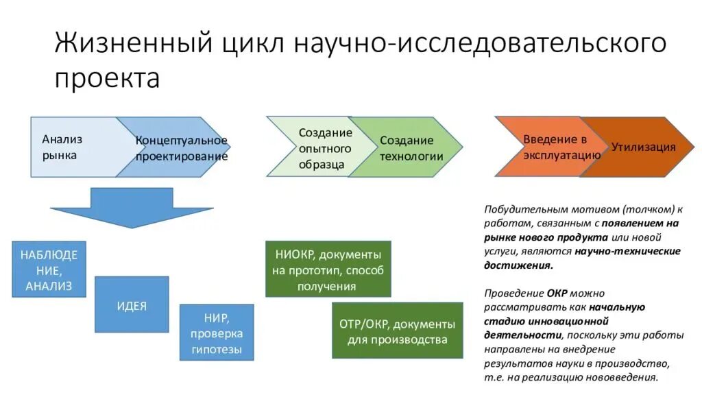 Реализация научных результатов. Основной цикл научного исследования. Цикл окр. Технология жизненного проектирования. ОТР окр НИР схема.