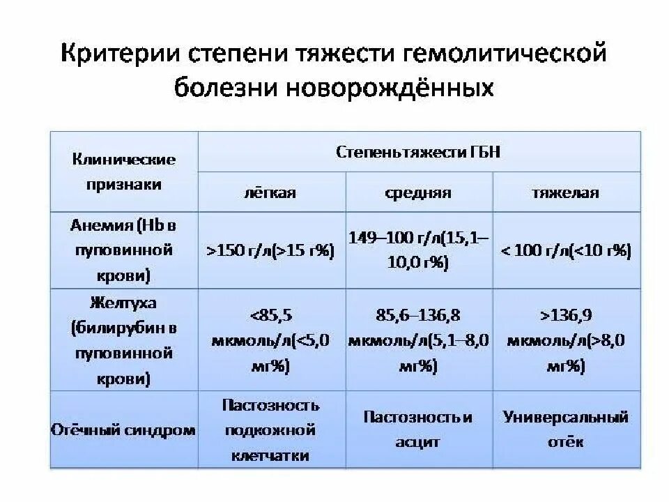 Стадии гемолитической болезни плода. Критерии степени тяжести ГБН. Триада клинических симптомов гемолитической болезни новорожденных. Гемолитическая болезнь новорожденных лабораторные показатели. Билирубин при желтухе у новорожденных