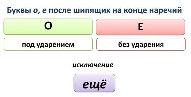 Наречия о е после шипящих слова. О Е после шипящих на конце наречий. Буквы о и е после шипящих на конце наречий. Оё после шипящих на конце наречий. ,Erds j b t gjckt ibgzob[ YF rjywt yfhtxbq.