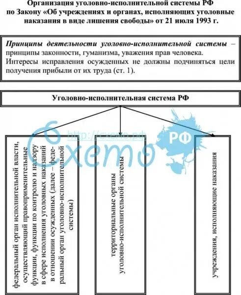 Управление уголовно исполнительными учреждениями