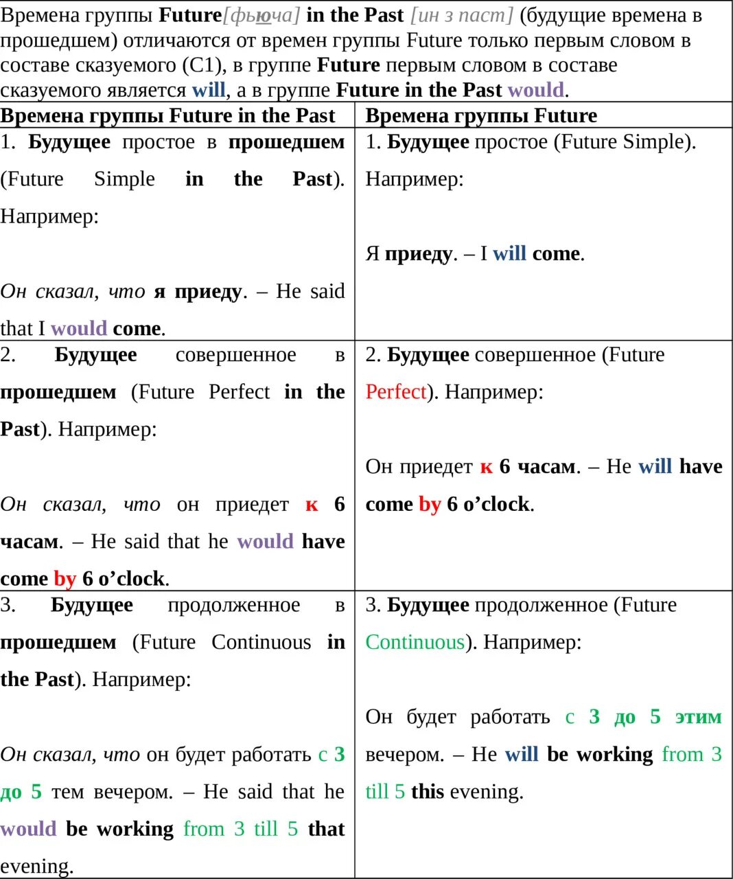 Future какое время. Времена группы past в английском языке. Времена группы Future. Времена группы паст. Времена группы past таблица.