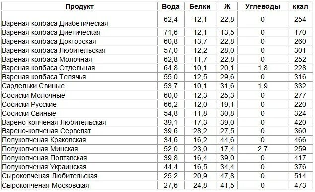 Сколько углеводов в сосисках. 100 Гр вареной колбасы калорийность. Сколько калорий в варёной колбасе 100 грамм. Калорийность колбас таблица на 100 грамм. Энергетическая ценность колбасы в 100 граммах.