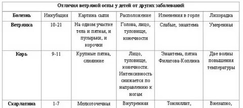 Инкубационный период ветрянки