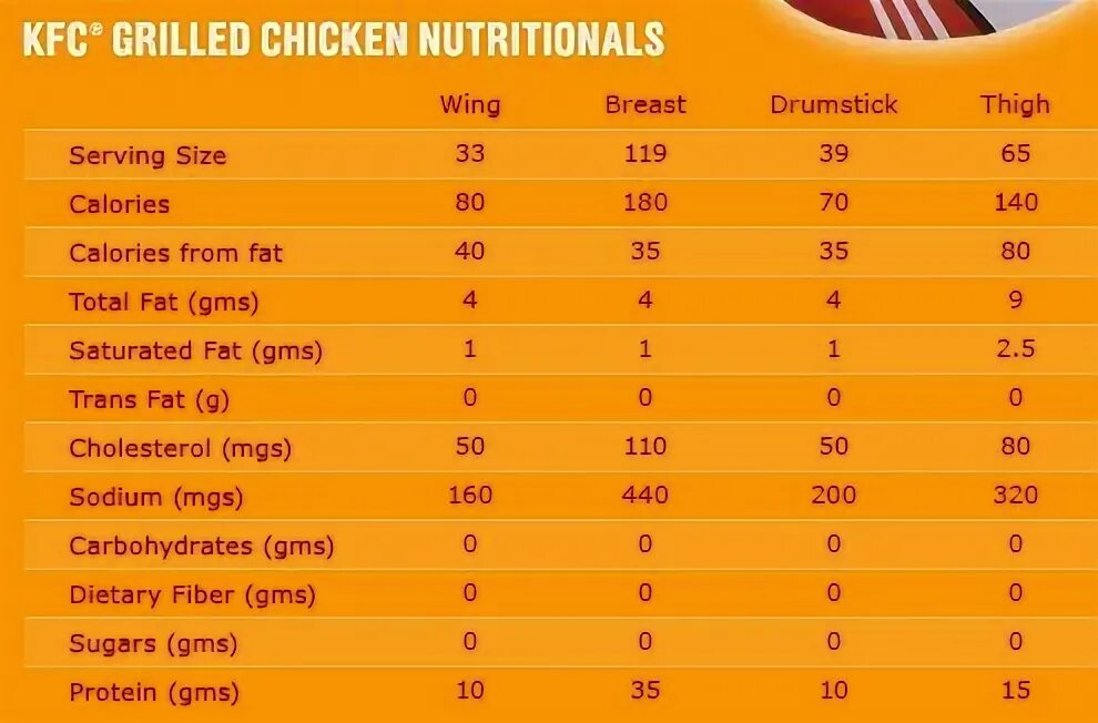 Крылышки калорийность на 100. KFC калорийность блюд таблица.