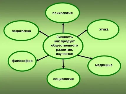 Психологические формы личности