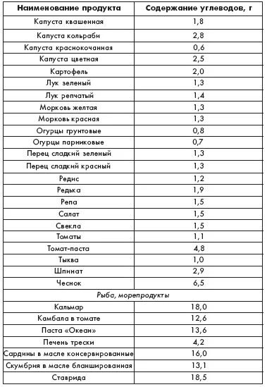 Список продуктов богатых белком таблица по убыванию. Белок в продуктах питания таблица. Содержание белка в продуктах таблица по убыванию. Продукты с высоким содержанием белка.