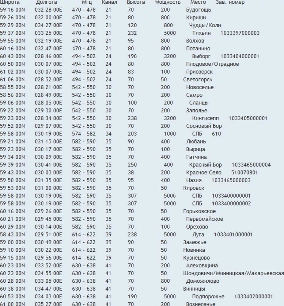 Таблица частот ТВ каналов DVB-t2. Частоты каналов цифрового телевидения DVB-t2 таблица. Цифровые каналы DVB-t2 таблица каналов и их частоты. Частота вещания т2 в Санкт-Петербург. Какая частота вещания