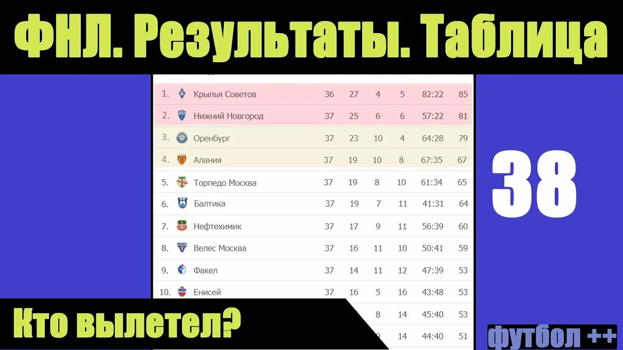 ФНЛ турнирная таблица 2021-2022. Таблица ФНЛ 2022. ФНЛ Результаты. ФНЛ 2022 расписание. Футбол фнл 2 расписание