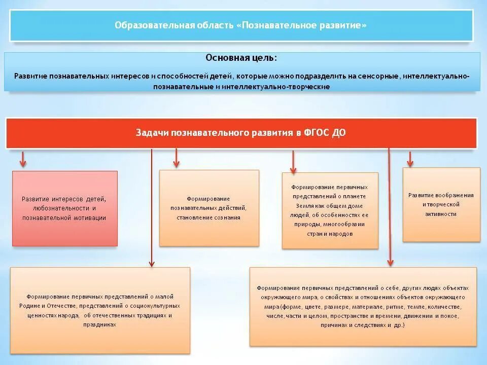 Задачи развития области познавательного развития. ФГОС до про познавательную активность. Цель познавательного развития дошкольников. ФГОС познавательное развитие дошкольников. Образовательные задачи в средней группе