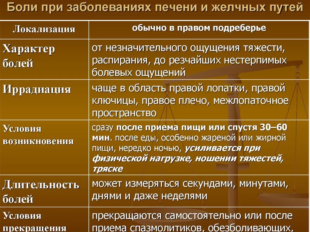 Боли при заболевании печени