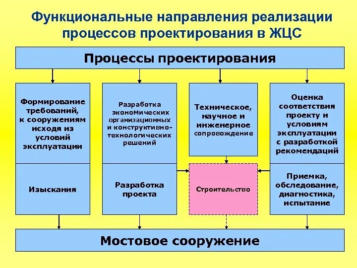 Функциональное направление это. Функциональное проектирование. Технологическая направленность проекта это. Функциональное направление проекта это. Цель функционального направления