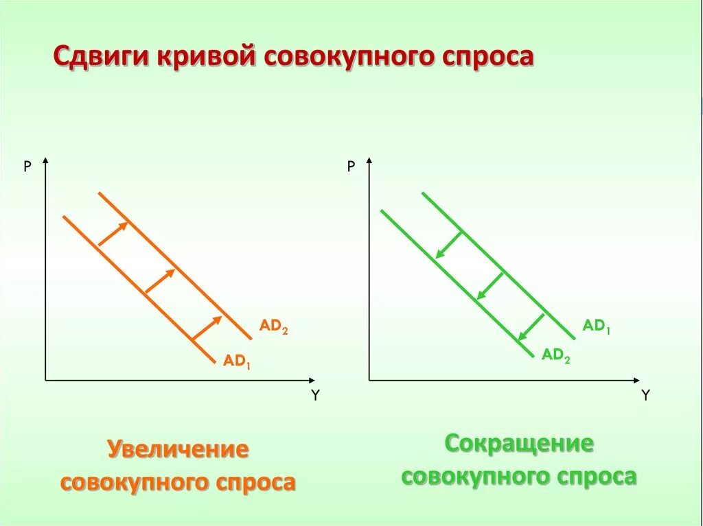 Съехало вправо. Причины сдвига совокупного спроса. Совокупный спрос кривая совокупного спроса. Причины сдвигов Кривой совокупного спроса. Кривая совокупного спроса сдвигается вправо.