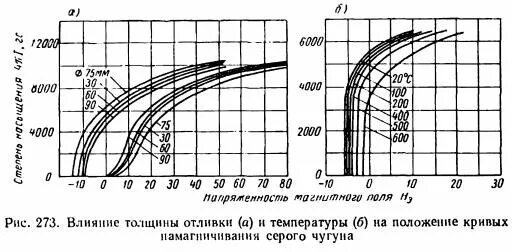 Магнитные чугуны. Магнитные характеристики чугуна. магнитные свойства чугуна. магнитные свойства серого чугуна. магнитные свойства чугуна и стали.