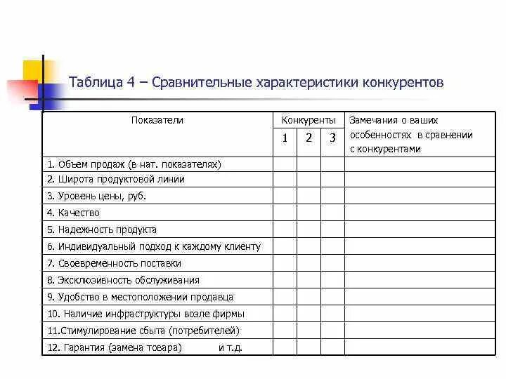 Сравнительный анализ товара. Анализ конкурентов пример таблица. Сравнение конкурентов таблица пример. Анализ конкурентов предприятия таблица. Параметры анализа конкурентов.