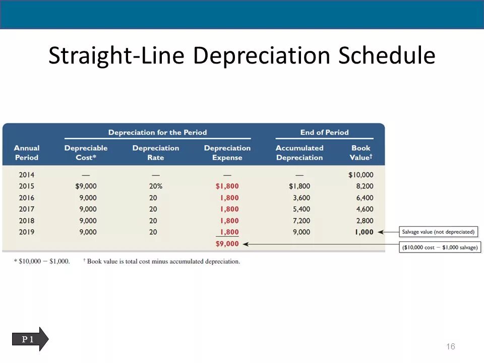 Переведи line. Straight line depreciation. Straight line depreciation method. Straight- line method depreciation Formula. Depreciation charge Formula.