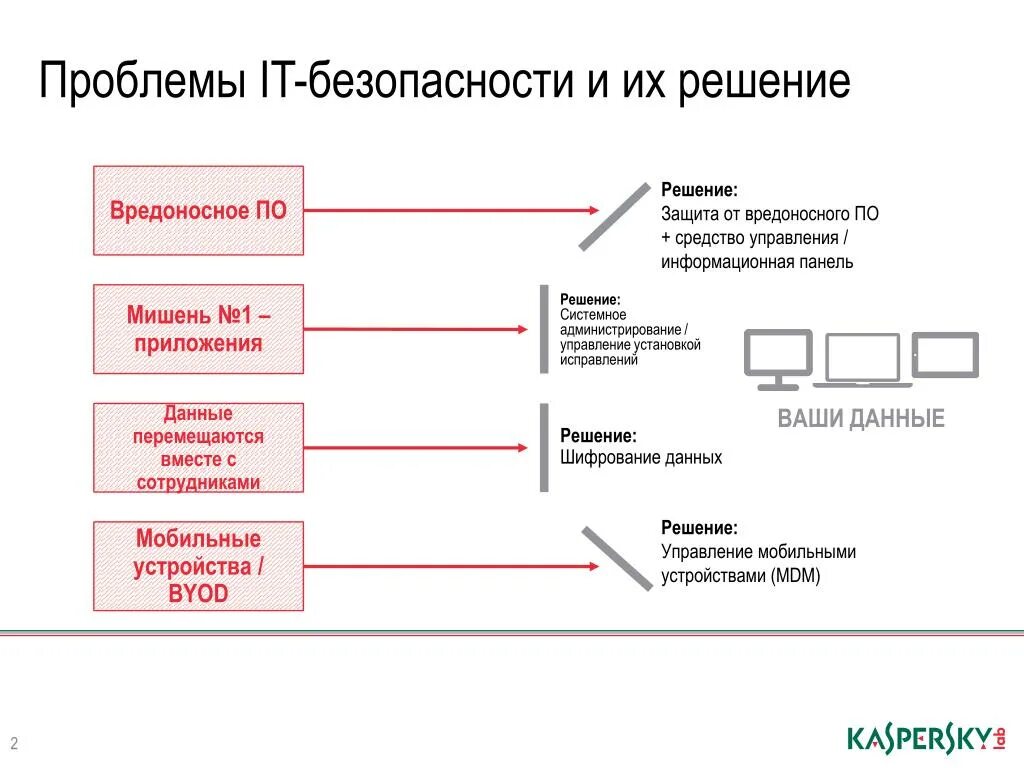 Проблемы безопасности данных. Проблемы безопасности и их решение. Классы решений для защиты мобильных устройств. Решения для безопасности. Защита от вредоносного по.