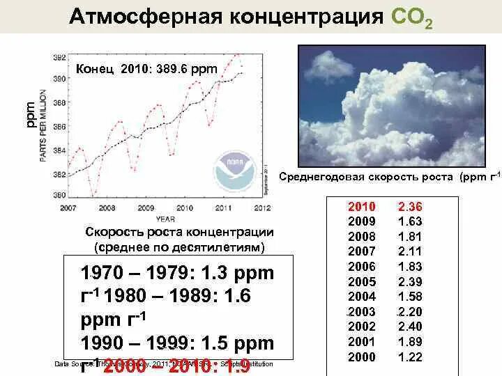 Концентрация co2 в атмосфере. Концентрация co2. концентрация co2 в воздухе норма. содержание co2 в помещении. постройте графики концентрация в атмосфере.