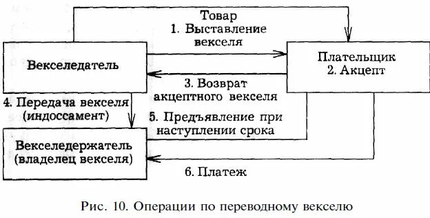 Схема документооборота простого векселя. Вексельная форма расчетов схема. Вексель безналичный расчет. Алгоритм расчетов векселями. Вексельная схема расчетов.