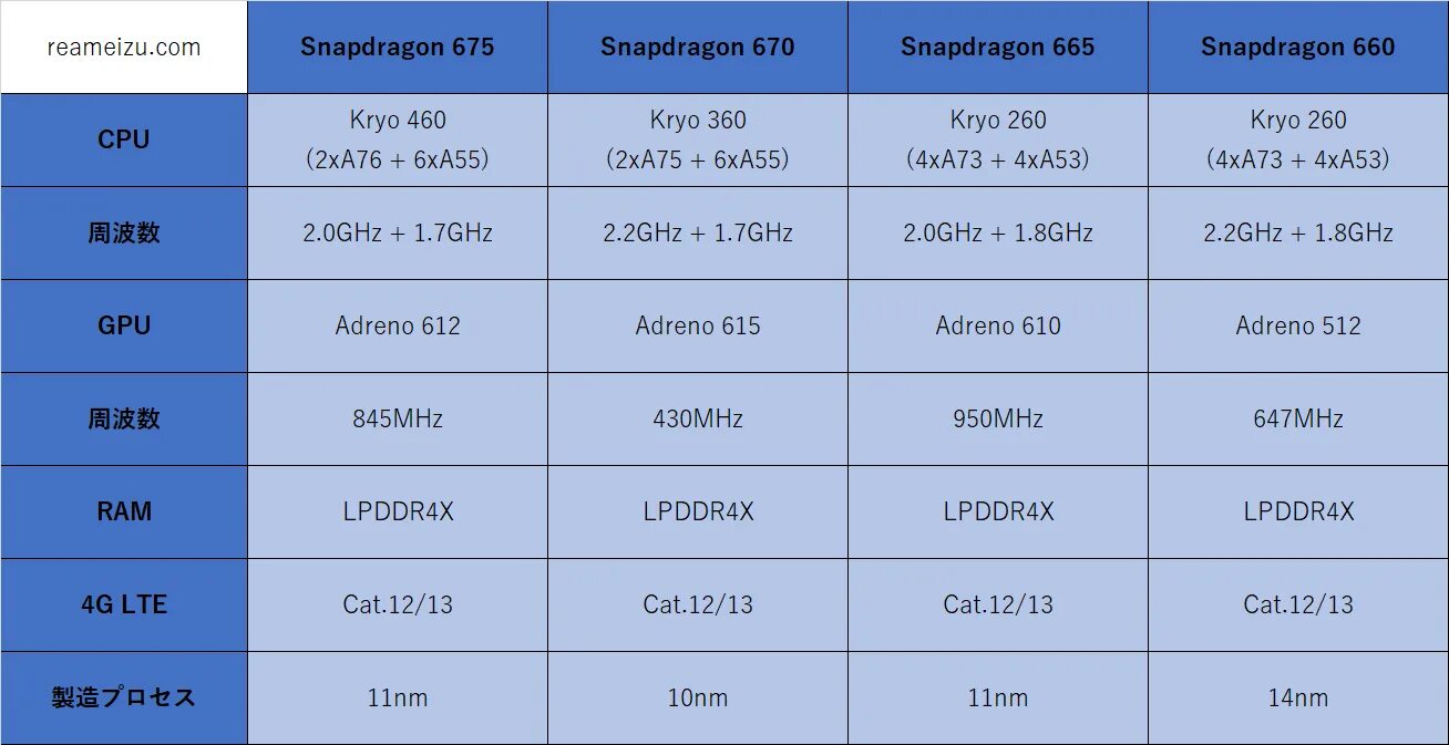 Samsung Snapdragon 865. Телефоны с процессором Snapdragon 865 g. Exynos 990 vs Snapdragon 865. Процессор Exynos 850. Helio g99 vs snapdragon 732g