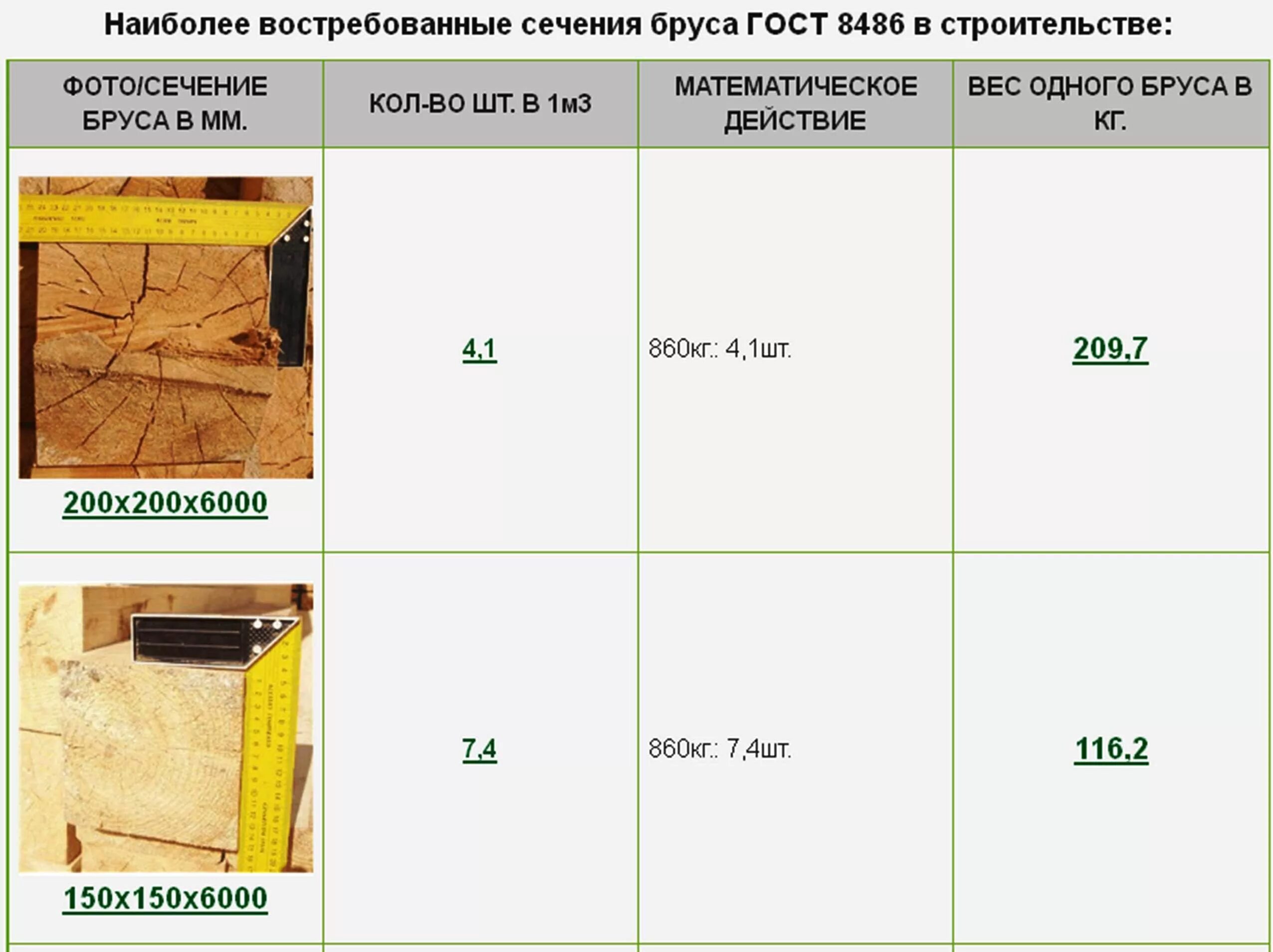 Сколько весит метр доски. Вес бруса 150х150 из сосны. Вес бруса 100 100 6 метров. Вес деревянного бруса 150х150 6 метров. Профилированный клееный брус 150х150х6000 схема.