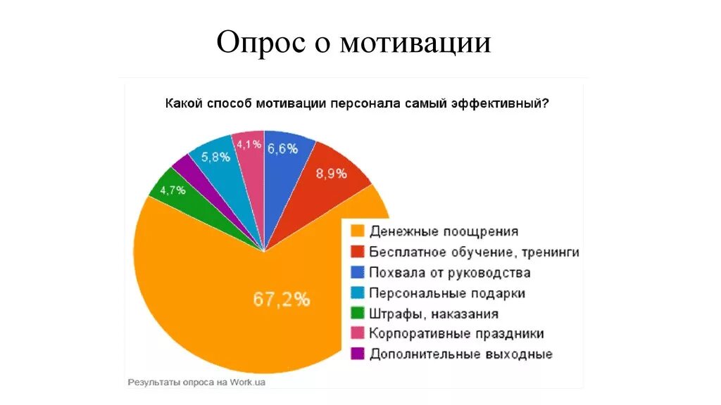 Социальный уровень мотивации