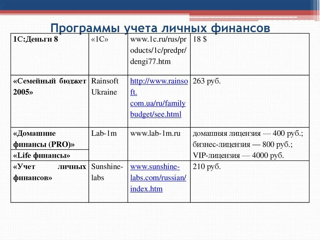 Учет личного времени. Учет личных финансов. Способы ведения учета личных финансов. Необходимость ведения учета личных финансов.