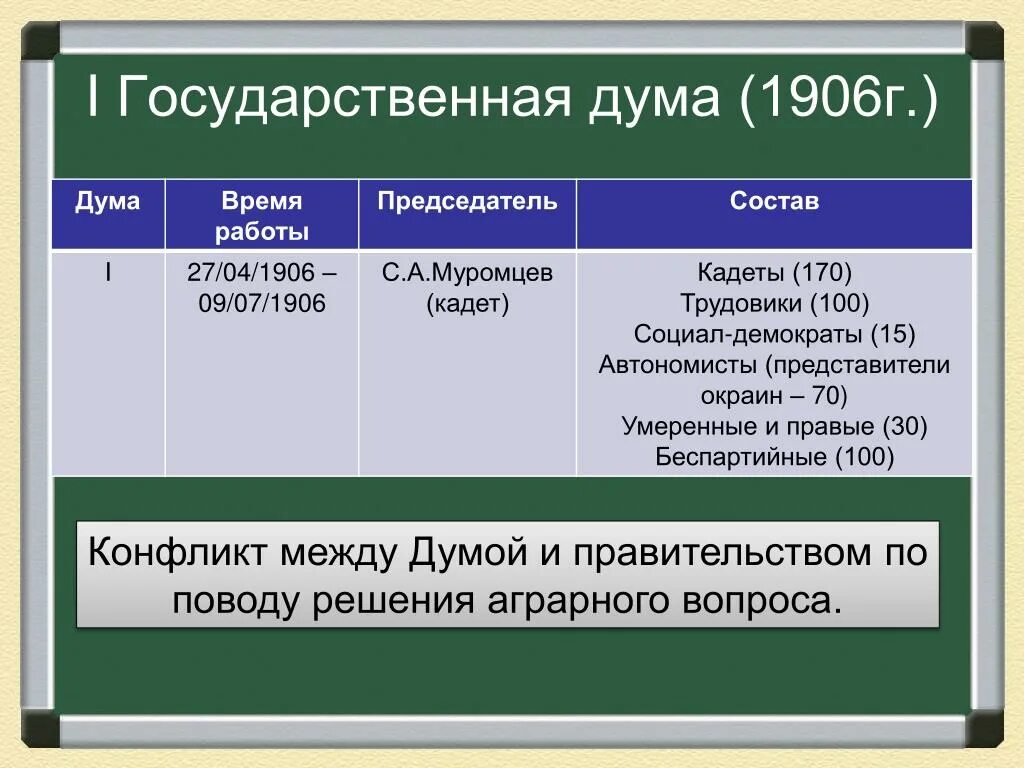 Партийный состав первой государственной Думы 1906. 1 Гос Дума 1905 состав. Председатель первой государственной Думы 1906. Состав 1 гос Думы 1906.