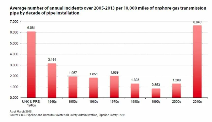 Pipeline failed. Number of pipeline incidents diagram. number of pipeline incidents diagram to 2025. pipeline and hazardous materials safety administration, phmsa pipeline safety as of march 2025. number of pipeline incidents and accidents diagram in the world.
