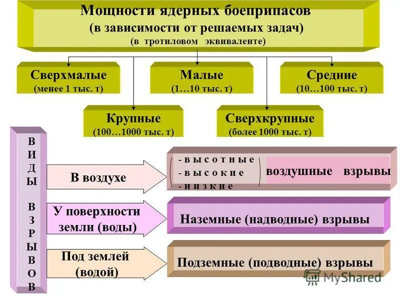 классификация боеприпасов ядерного оружия. мощность ядерных боеприпасов. калибр ядерного боеприпаса мощностью до 1 кт относится к. мощность ядерного боеприпаса. мощность малого ядерного боеприпаса.