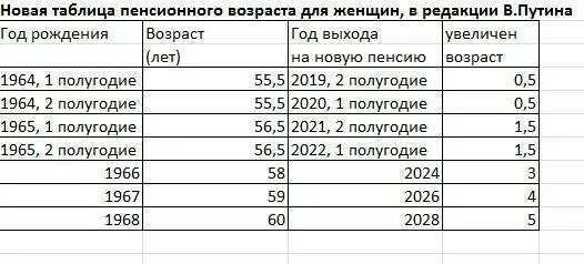 Пенсионная таблица выхода на пенсию таблица. Таблица выхода на пенсию по годам рождения в России по новому закону. Пенсионная таблица выхода на пенсию по годам рождения. Таблица возраста ухода на пенсию.