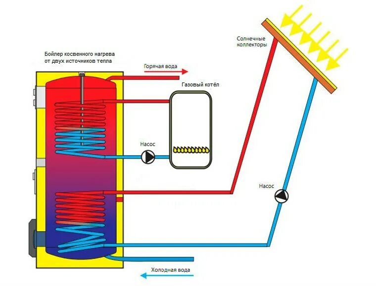 Котел для подогрева воды. Схема подключения нагревателя воды косвенного нагрева. Бойлер косвенного нагрева Дражице 200 с рециркуляцией схема. Схема устройства отопления от бойлера для нагрева воды. Бойлер косвенного нагрева для солнечного коллектора.