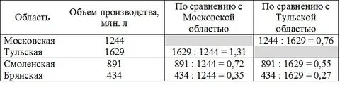 Показатели координации