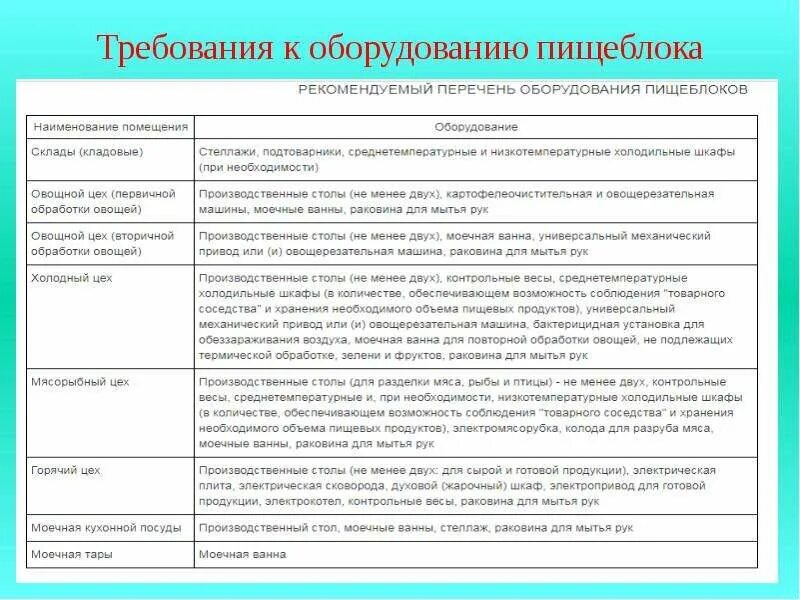 Санитарное содержание пищеблока в ДОУ. Гигиенические требования к содержанию пищеблока больницы.. Санитарно-гигиеническая оценка пищевого блока больницы. Пищеблок в детском саду по САНПИН. Санитарное содержание в дошкольных организациях