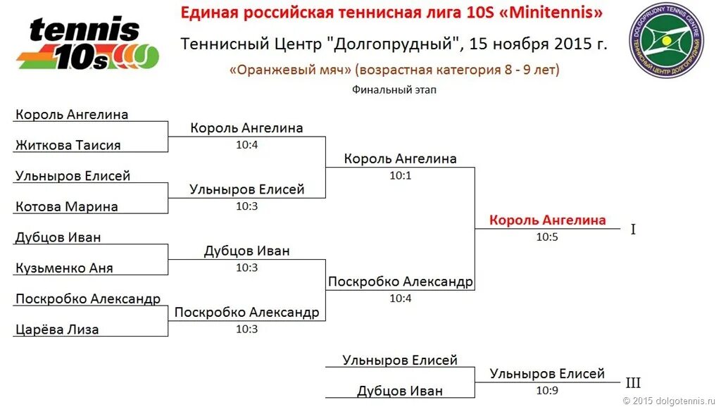 Календарь ртт по большому теннису 2023. Единая Российская теннисная лига 10s. Категории турниров РТТ. Поскробко теннис. Регистрация на РТТ теннис.