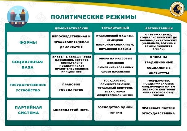 Политический режим это в обществознании. Политические режимы таблица. Виды политических режимов Обществознание. Политические режимы ЕГЭ Обществознание.